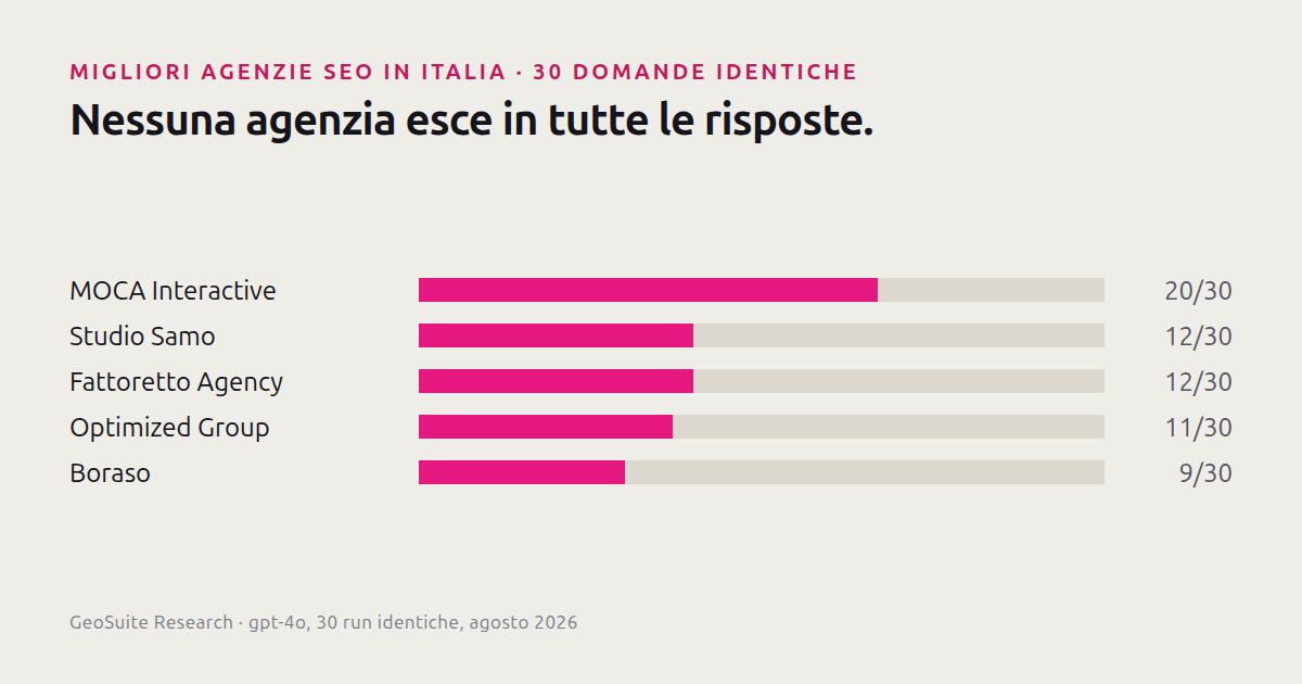 Le migliori agenzie SEO secondo l'AI? 15 risposte diverse